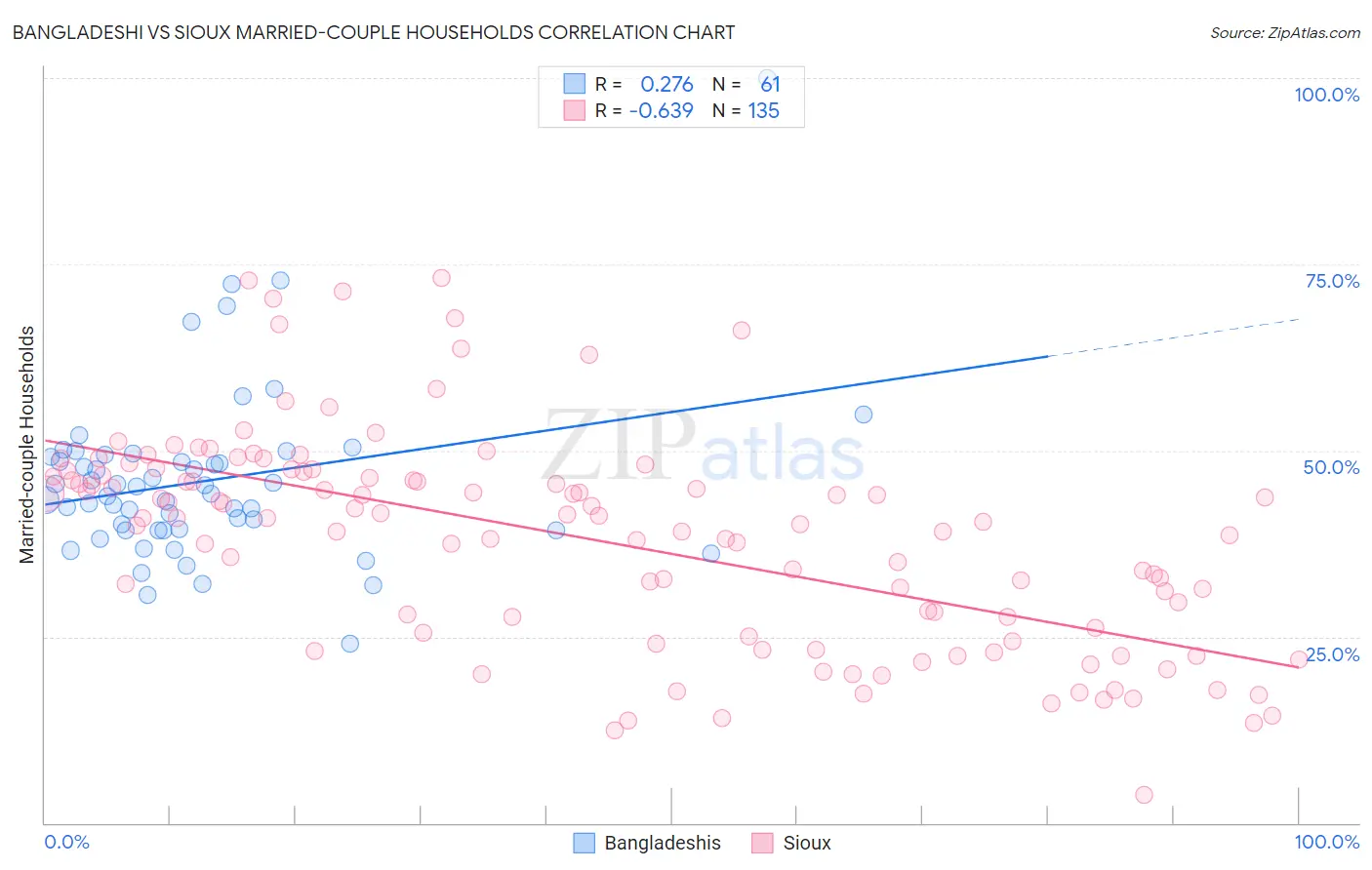 Bangladeshi vs Sioux Married-couple Households