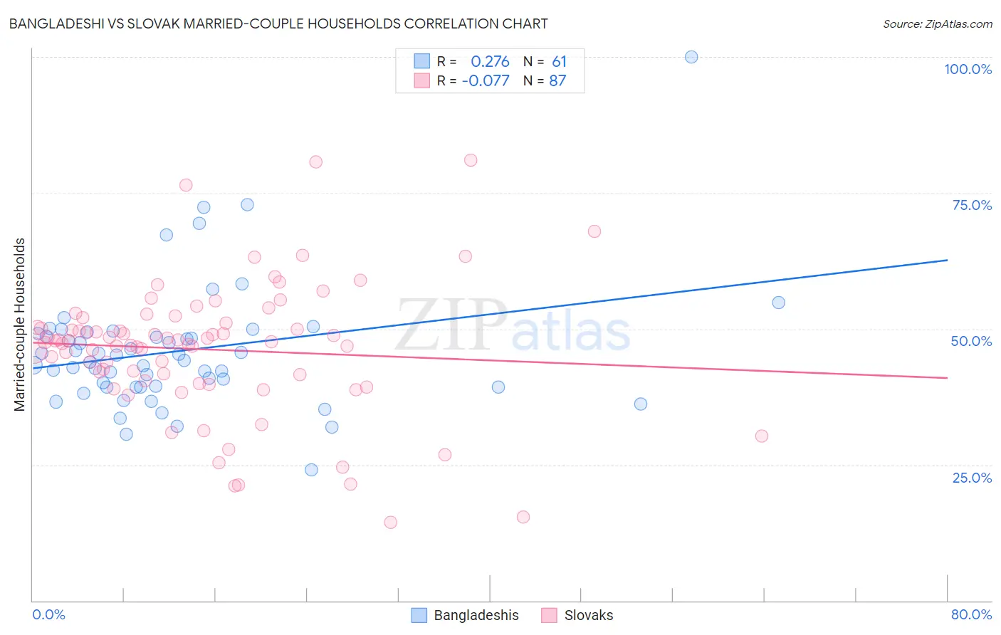 Bangladeshi vs Slovak Married-couple Households