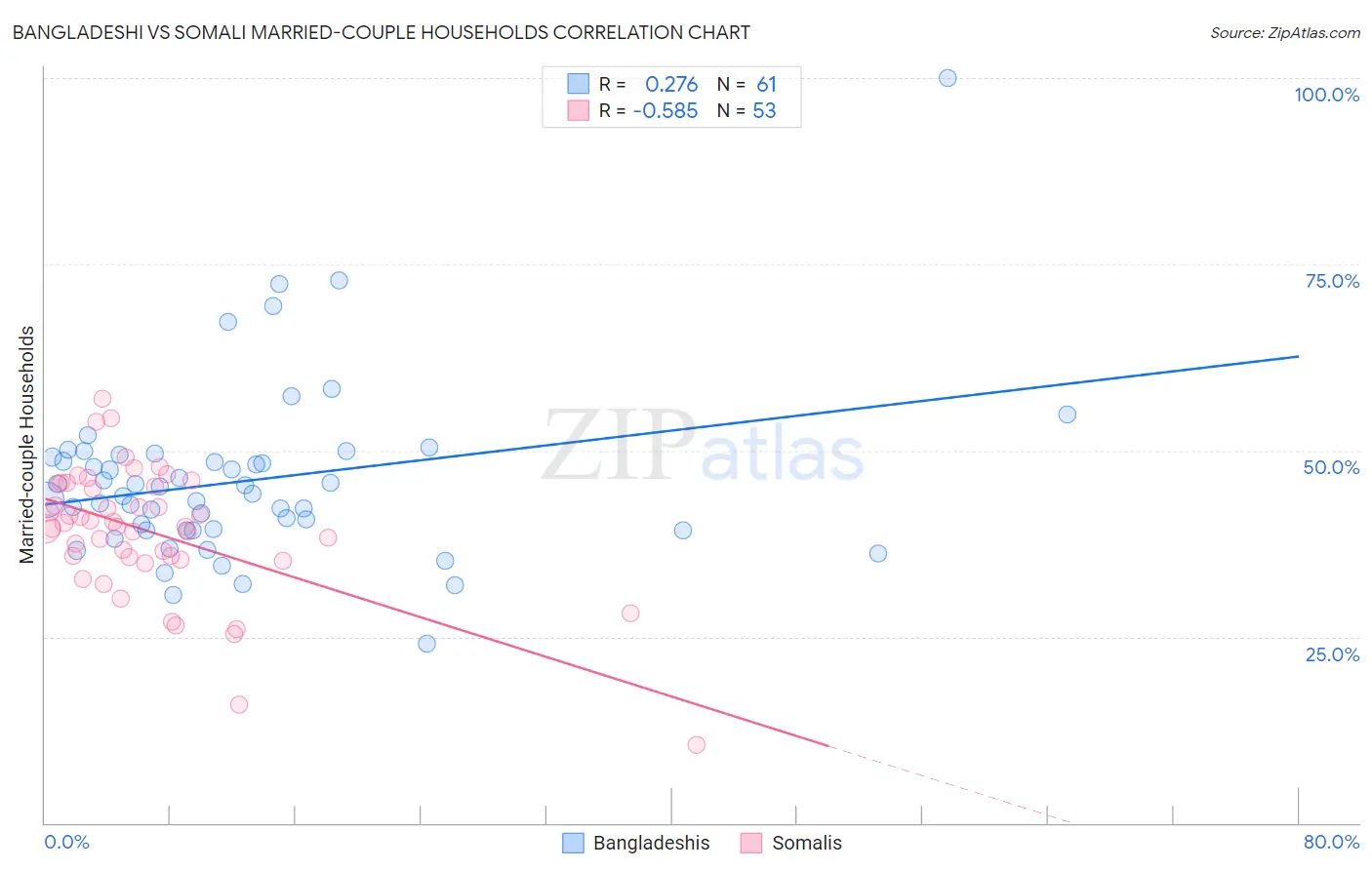 Bangladeshi vs Somali Married-couple Households