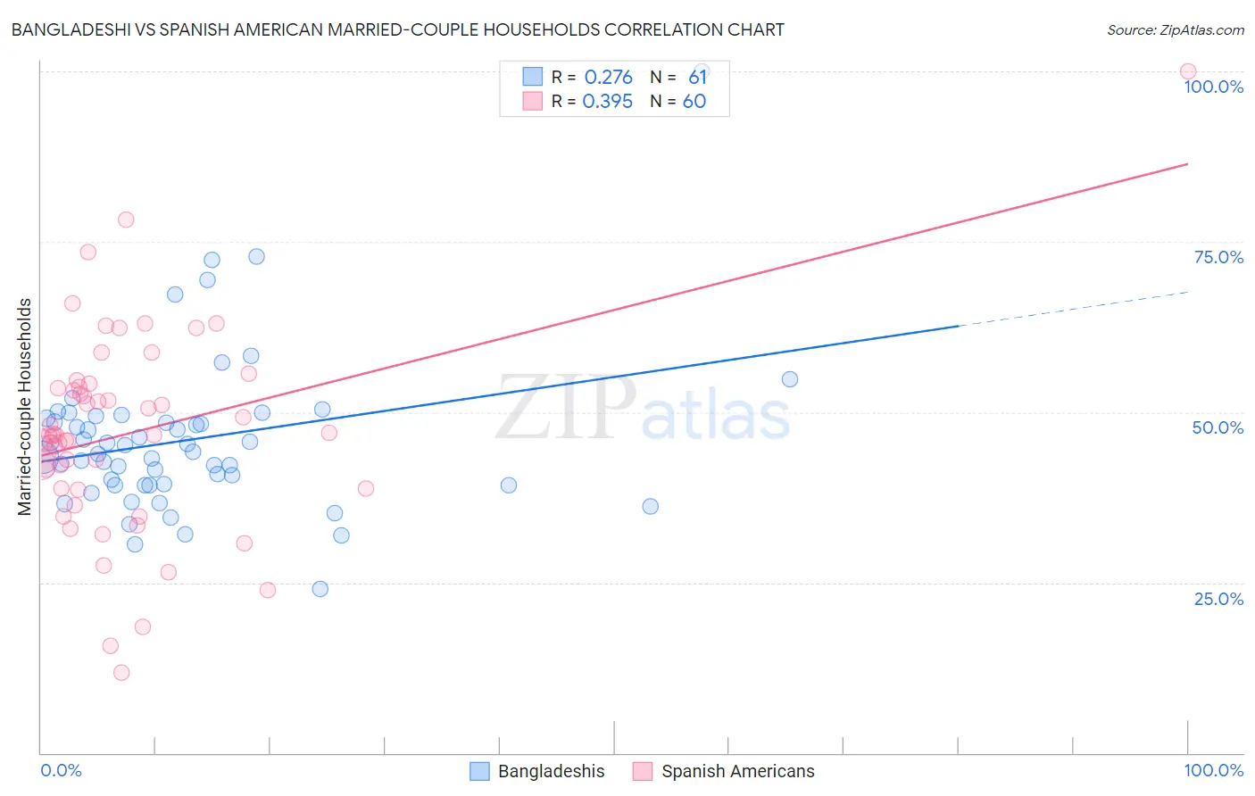 Bangladeshi vs Spanish American Married-couple Households