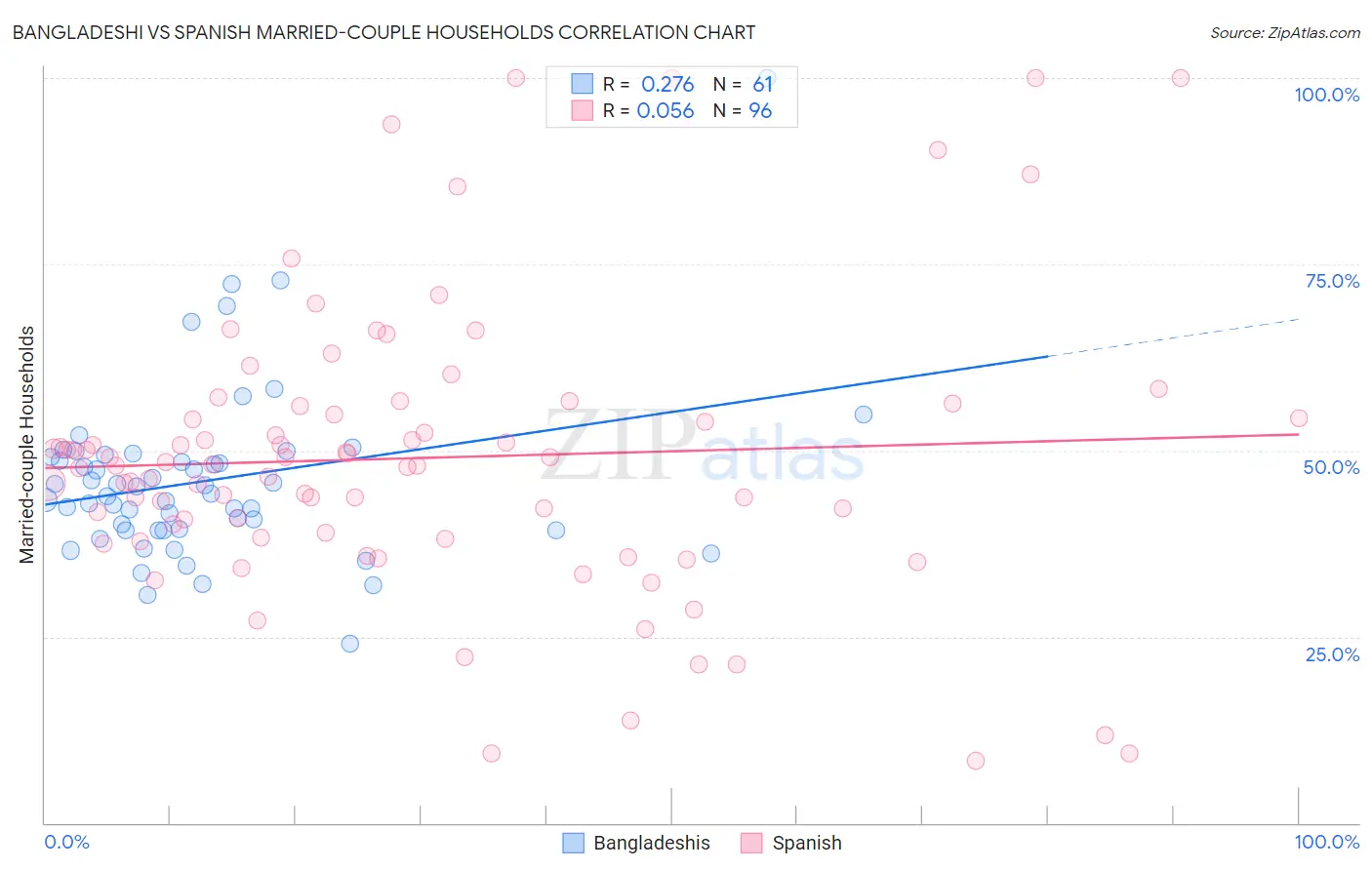 Bangladeshi vs Spanish Married-couple Households