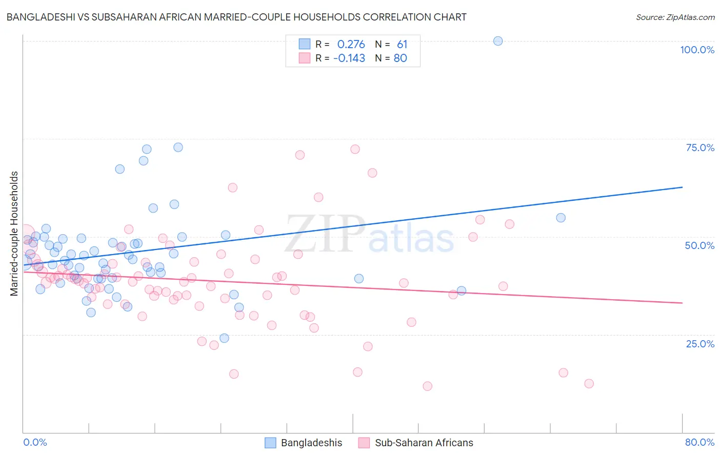 Bangladeshi vs Subsaharan African Married-couple Households