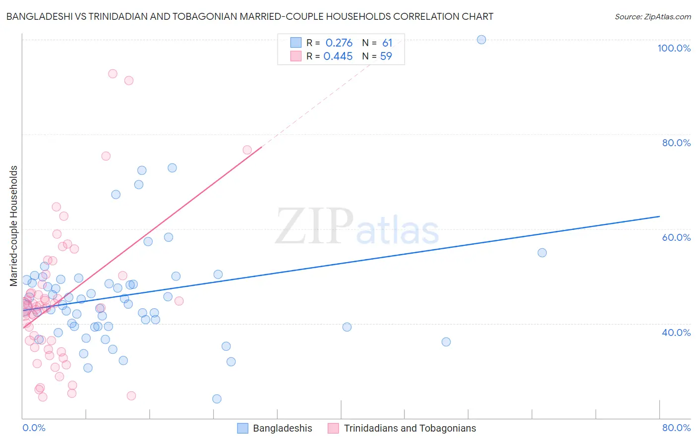 Bangladeshi vs Trinidadian and Tobagonian Married-couple Households