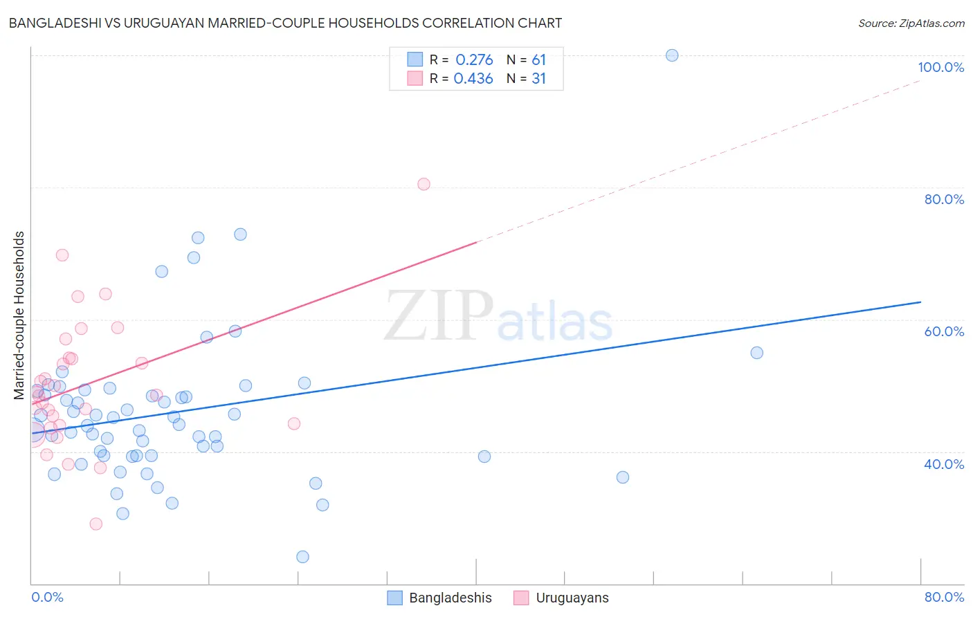 Bangladeshi vs Uruguayan Married-couple Households