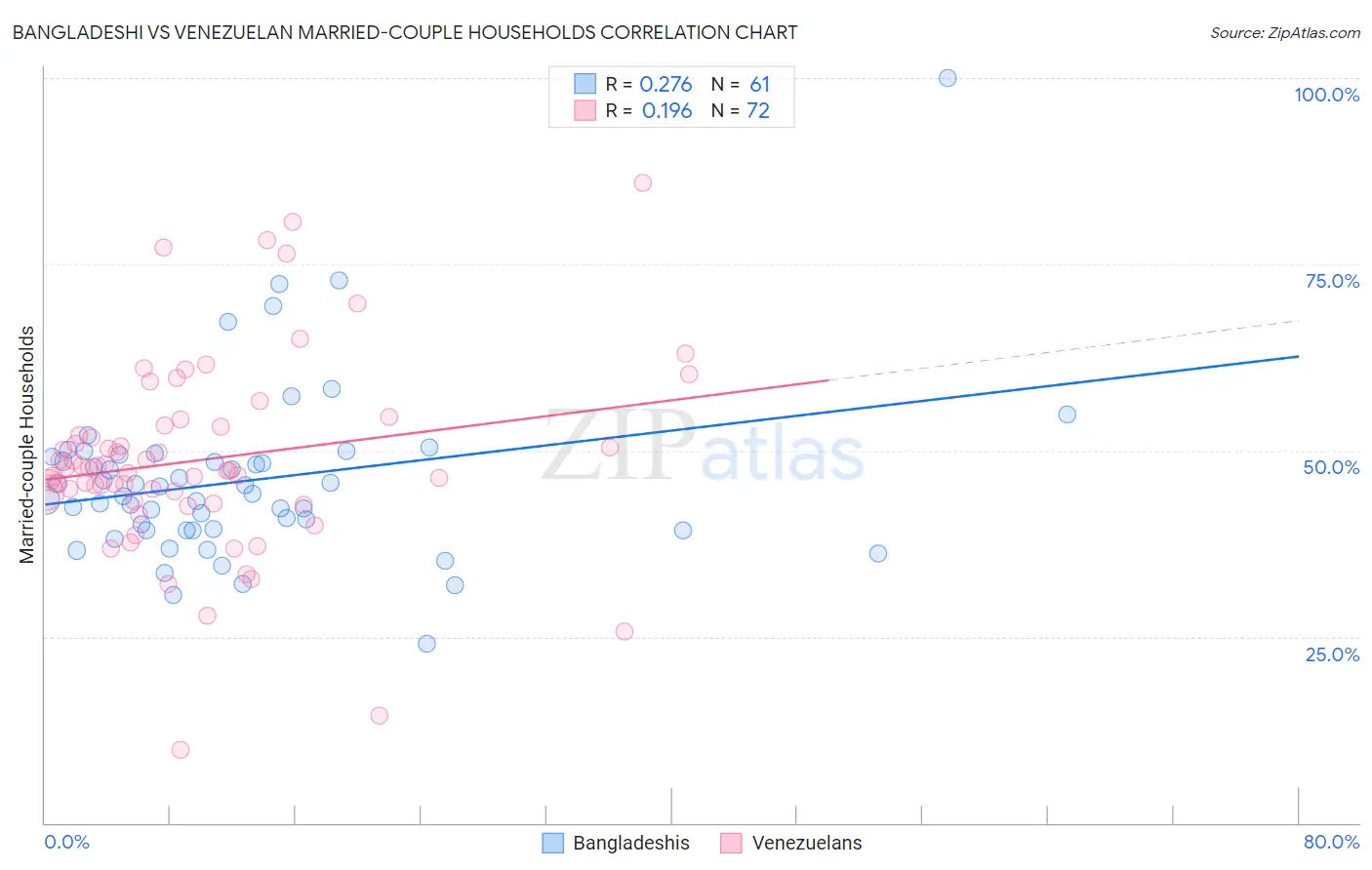 Bangladeshi vs Venezuelan Married-couple Households