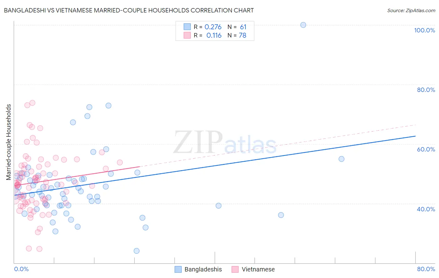 Bangladeshi vs Vietnamese Married-couple Households