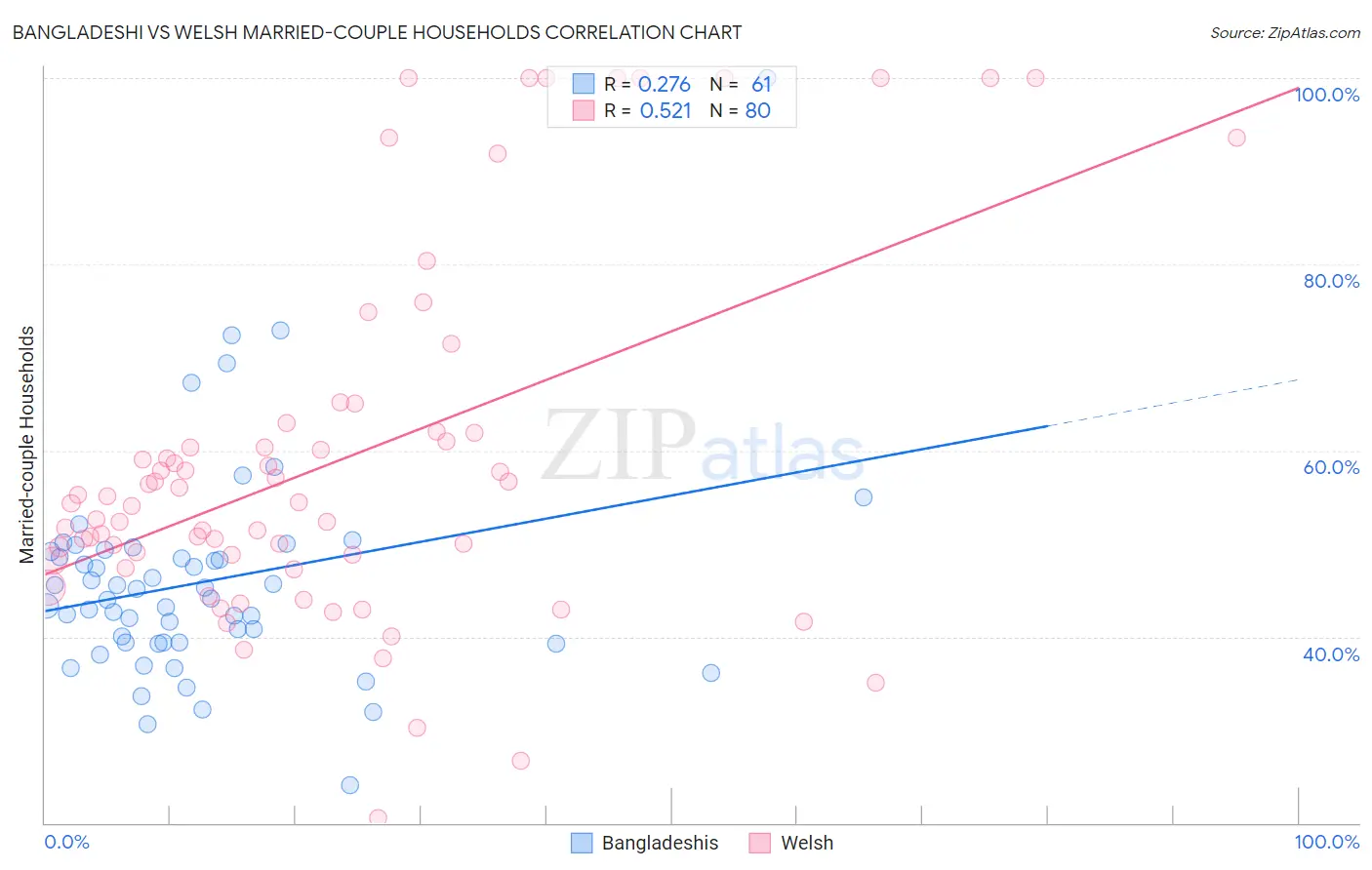 Bangladeshi vs Welsh Married-couple Households