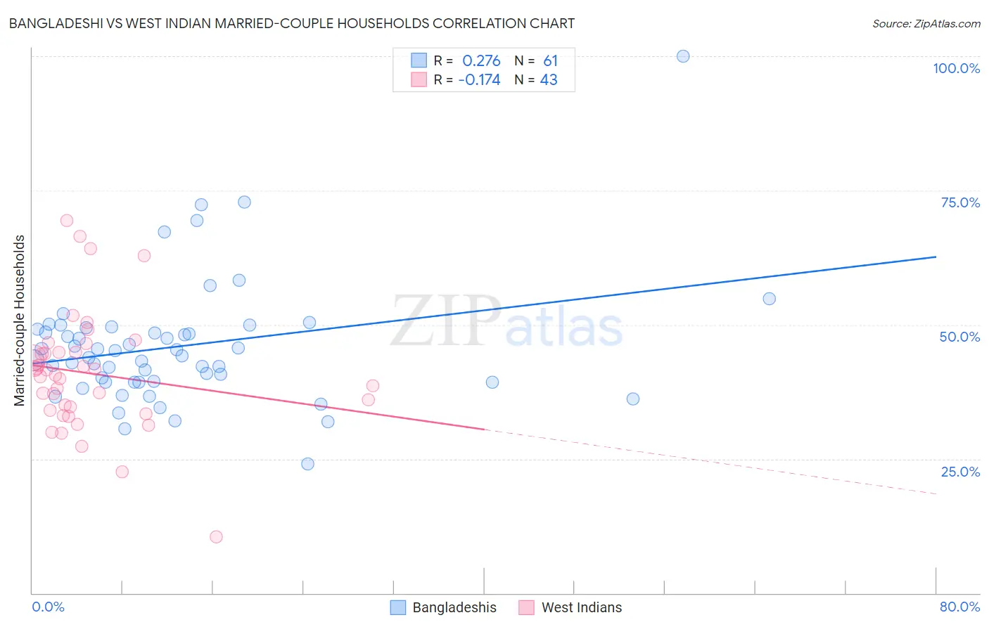 Bangladeshi vs West Indian Married-couple Households