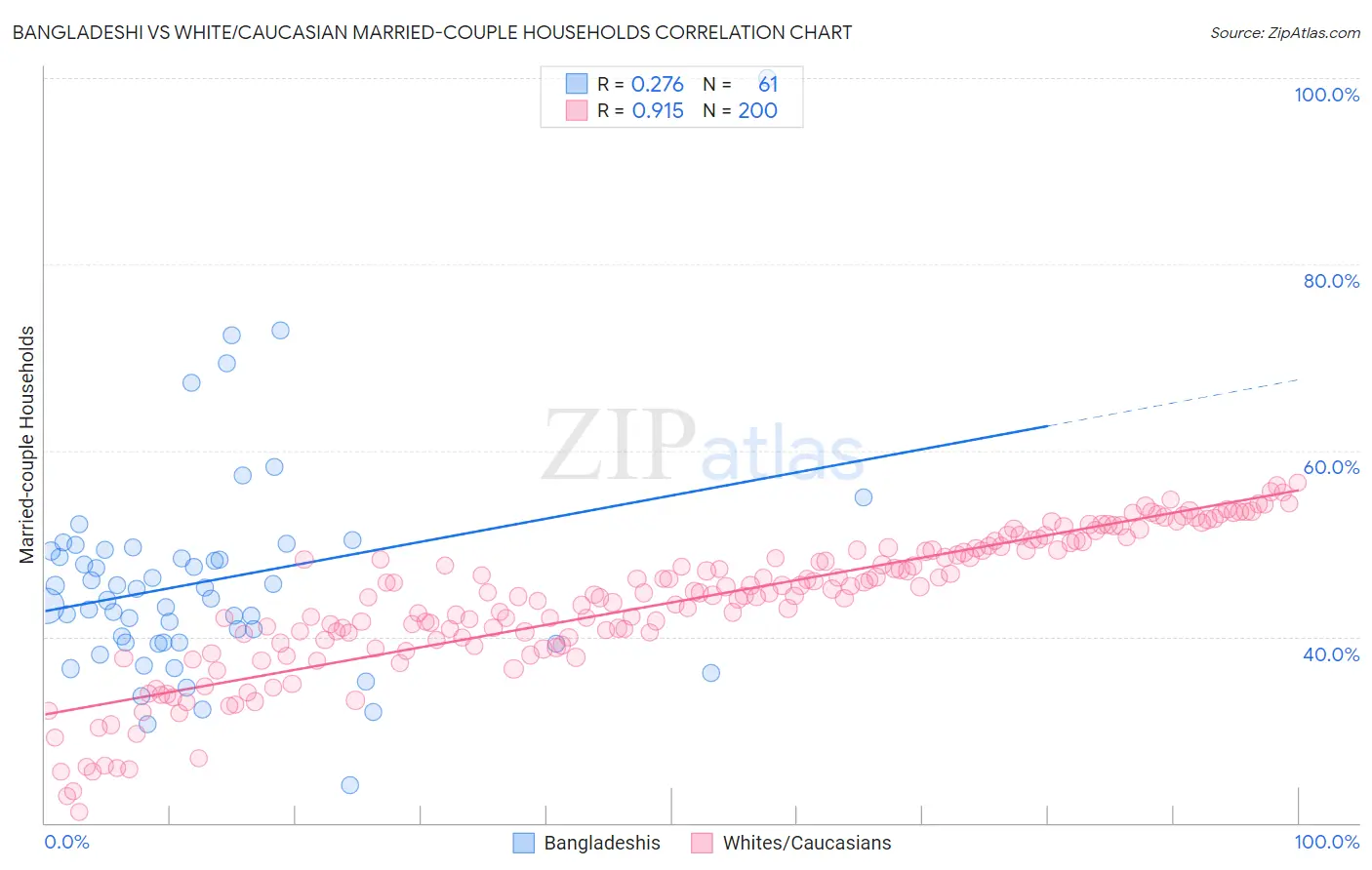 Bangladeshi vs White/Caucasian Married-couple Households