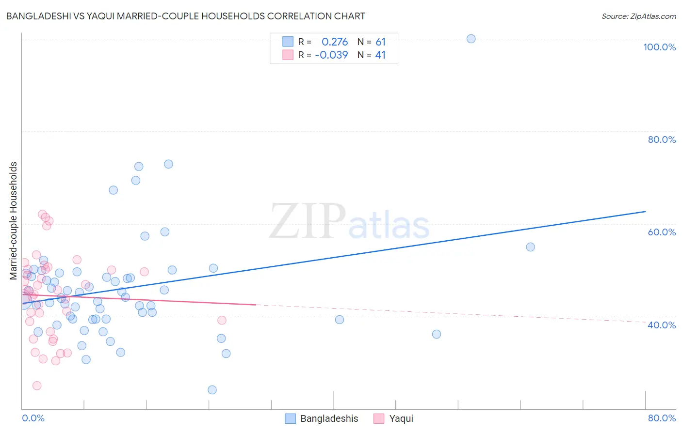 Bangladeshi vs Yaqui Married-couple Households