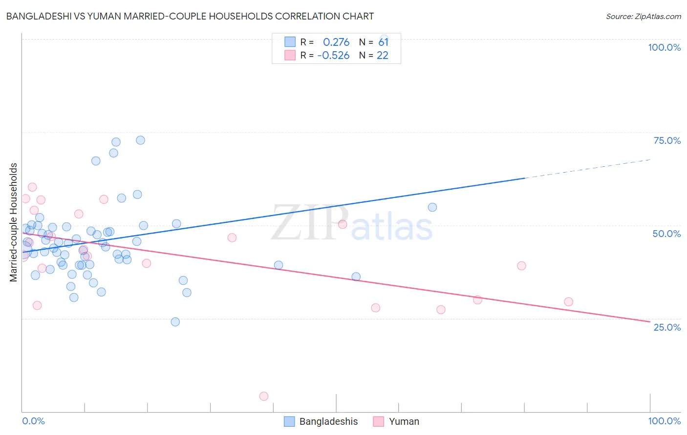 Bangladeshi vs Yuman Married-couple Households