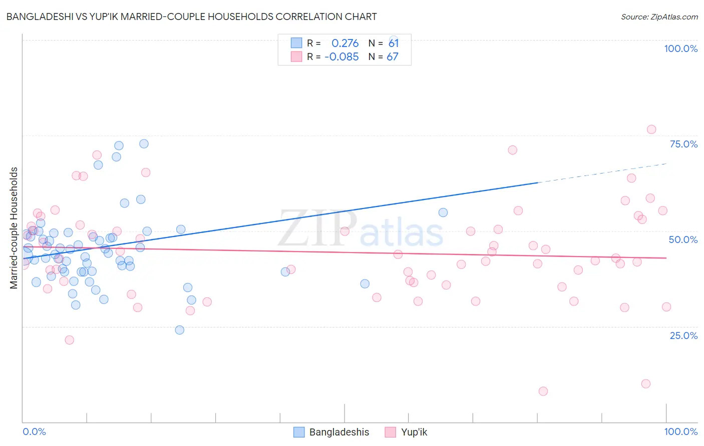 Bangladeshi vs Yup'ik Married-couple Households
