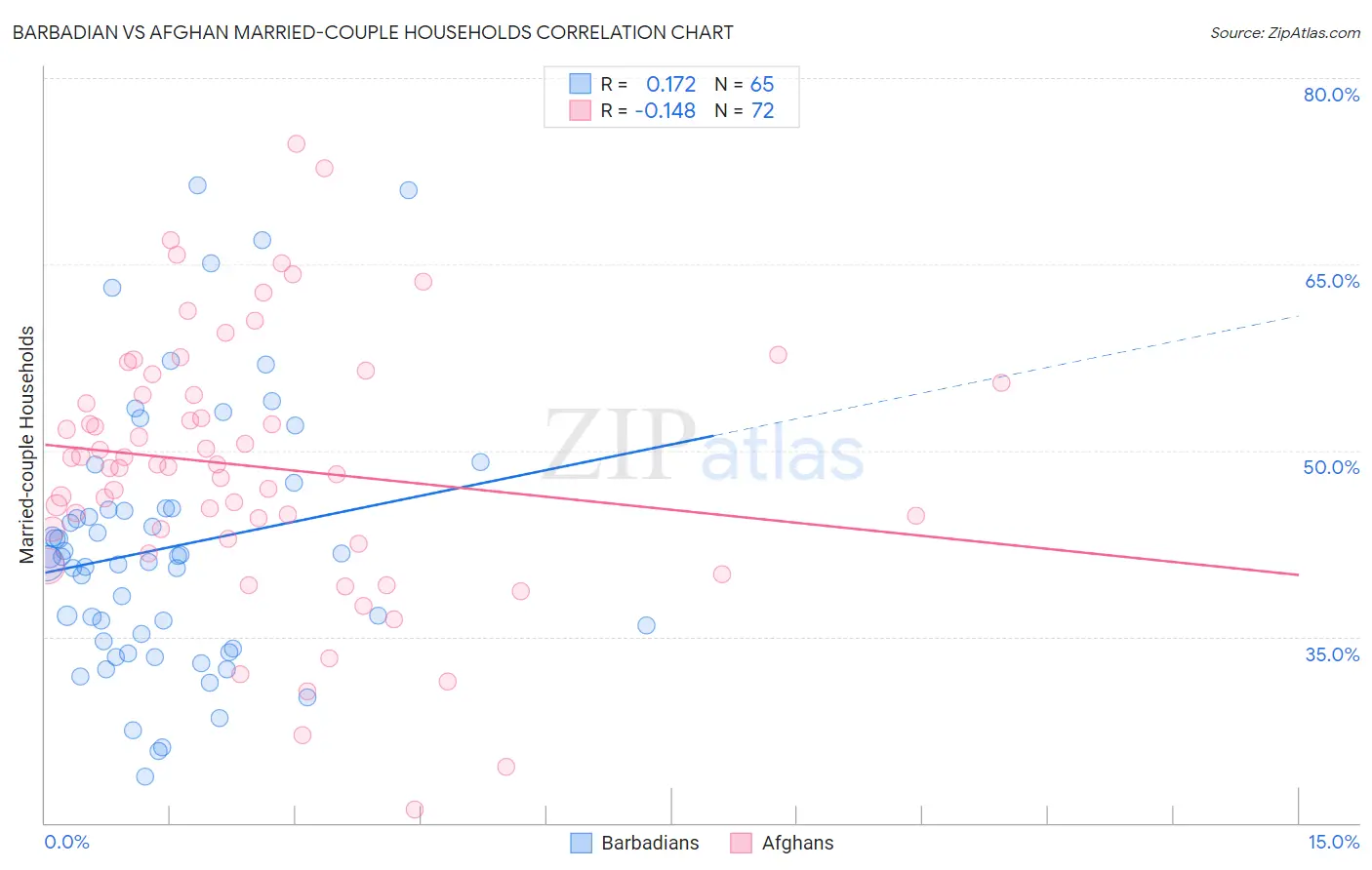 Barbadian vs Afghan Married-couple Households