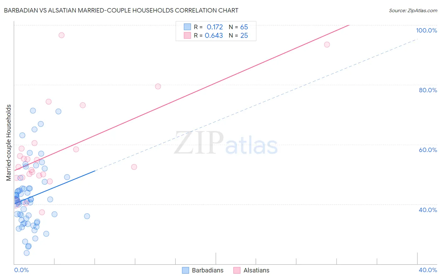 Barbadian vs Alsatian Married-couple Households