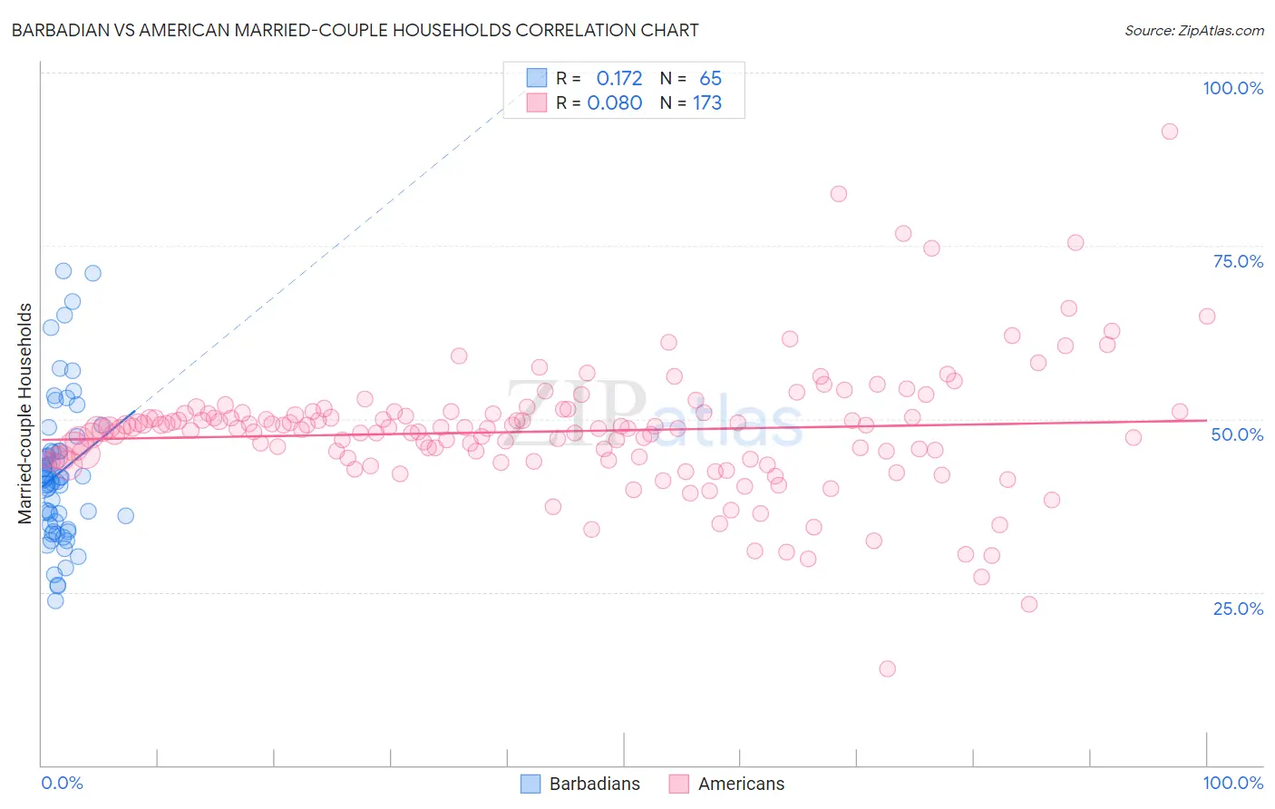 Barbadian vs American Married-couple Households