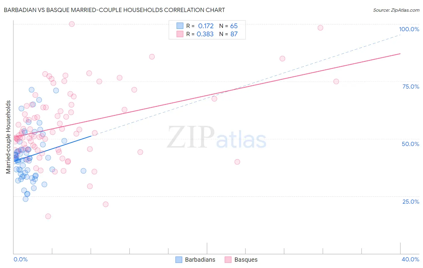 Barbadian vs Basque Married-couple Households