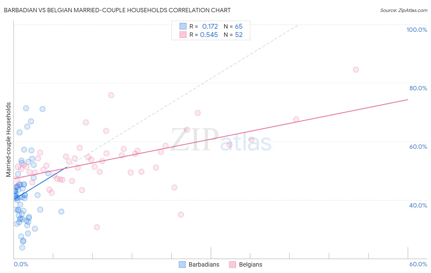 Barbadian vs Belgian Married-couple Households