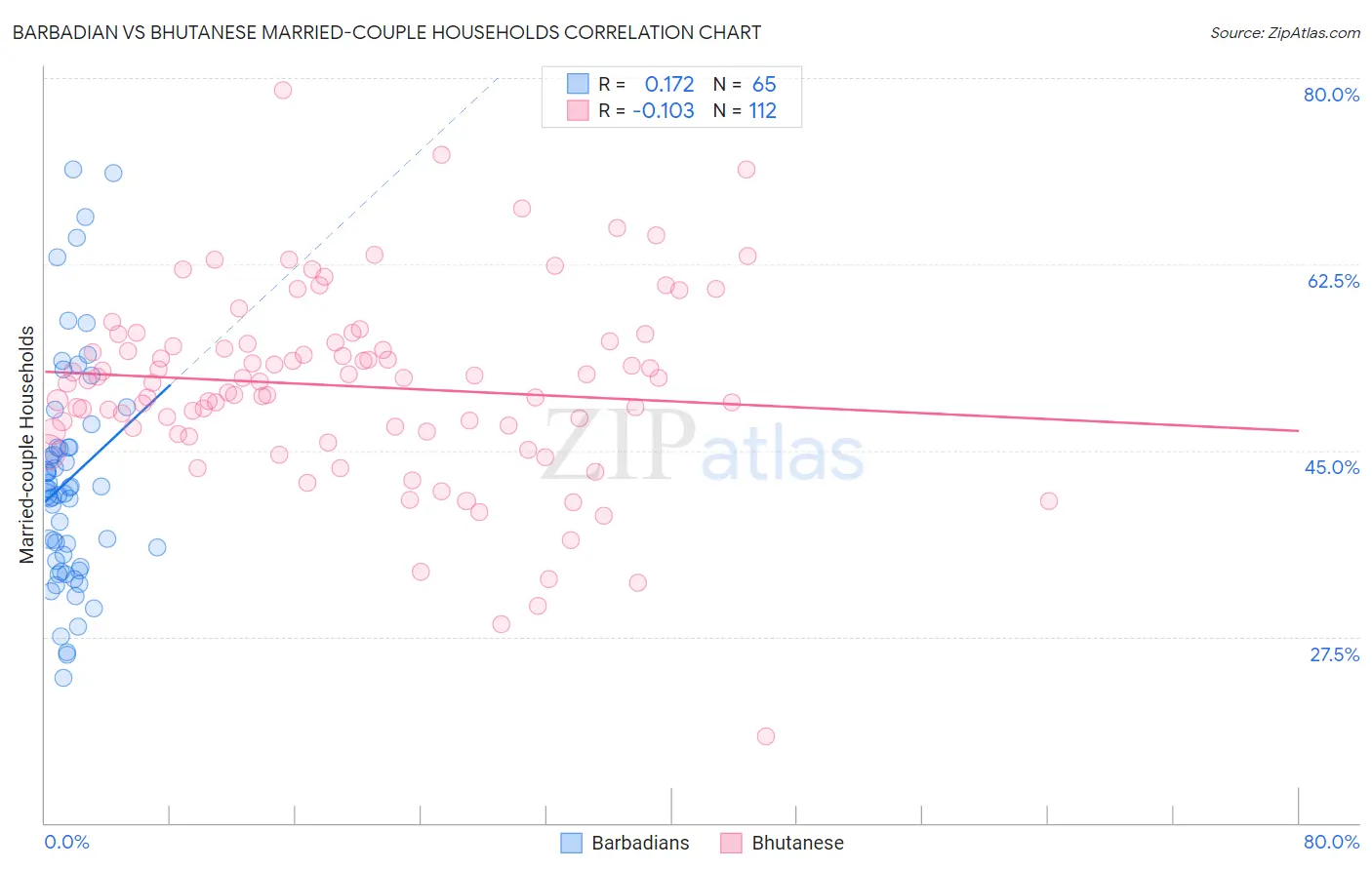 Barbadian vs Bhutanese Married-couple Households