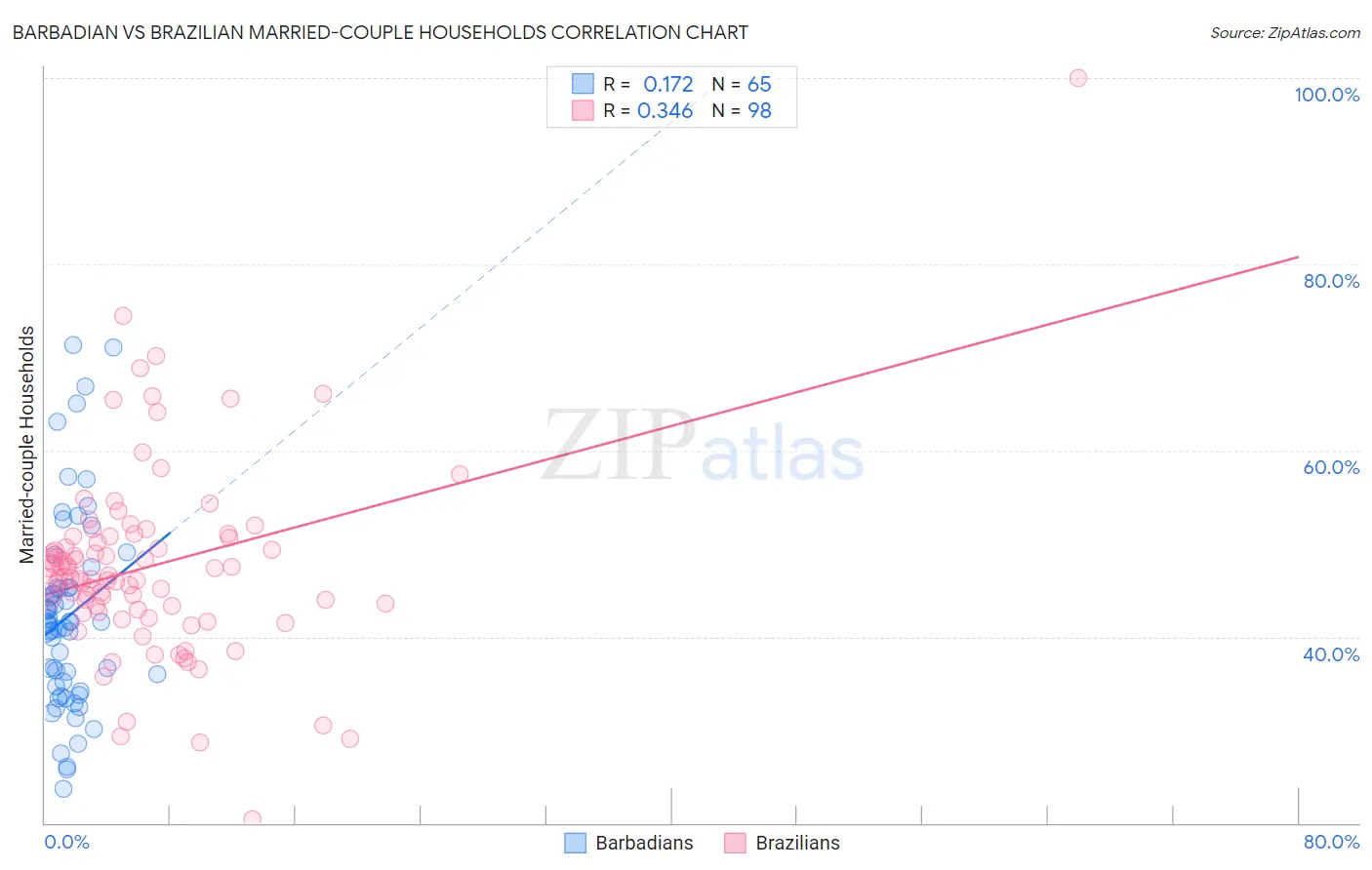 Barbadian vs Brazilian Married-couple Households