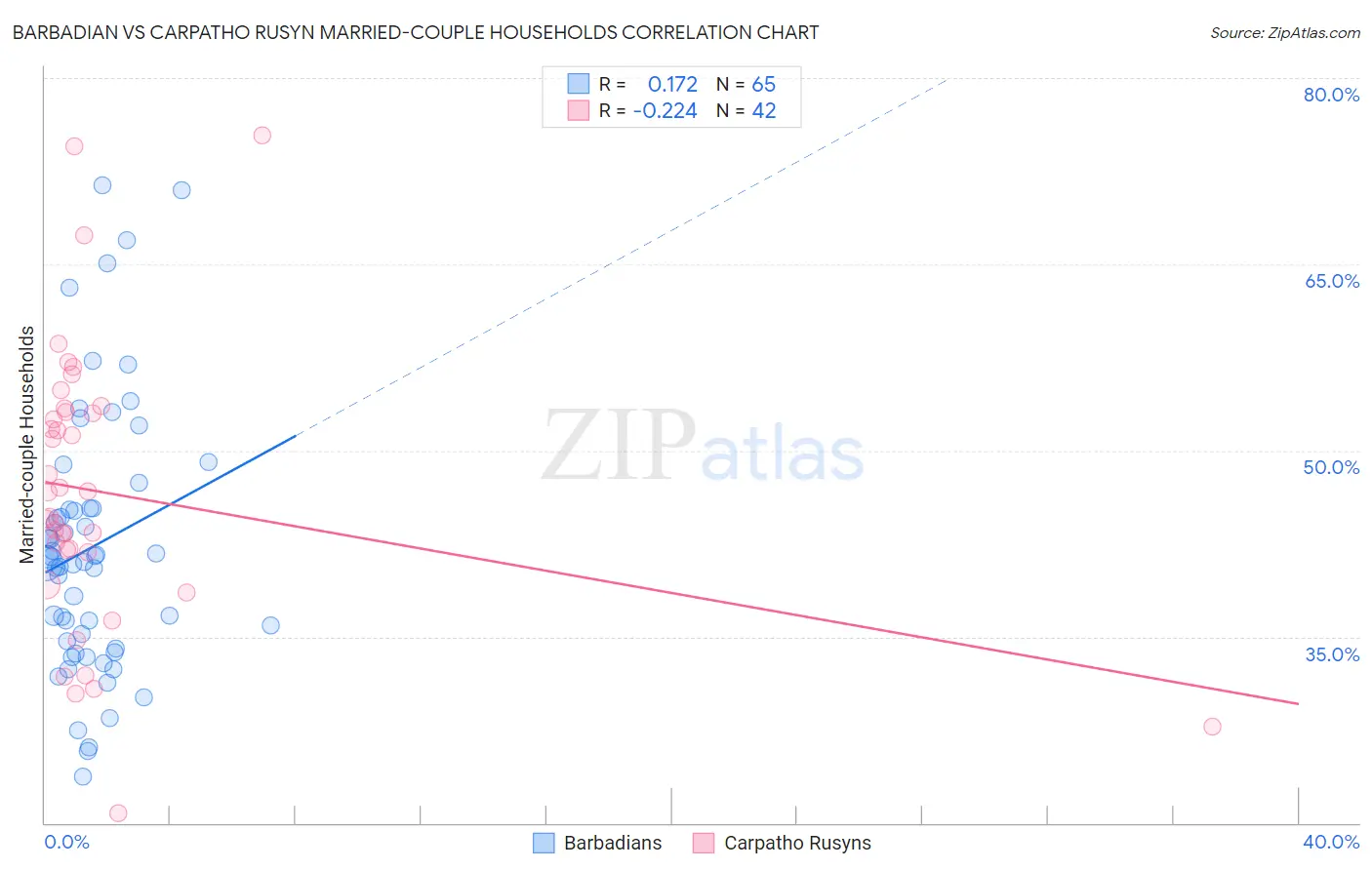 Barbadian vs Carpatho Rusyn Married-couple Households