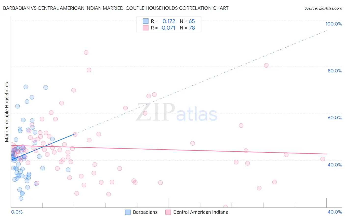 Barbadian vs Central American Indian Married-couple Households