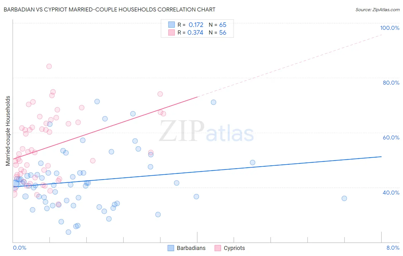 Barbadian vs Cypriot Married-couple Households