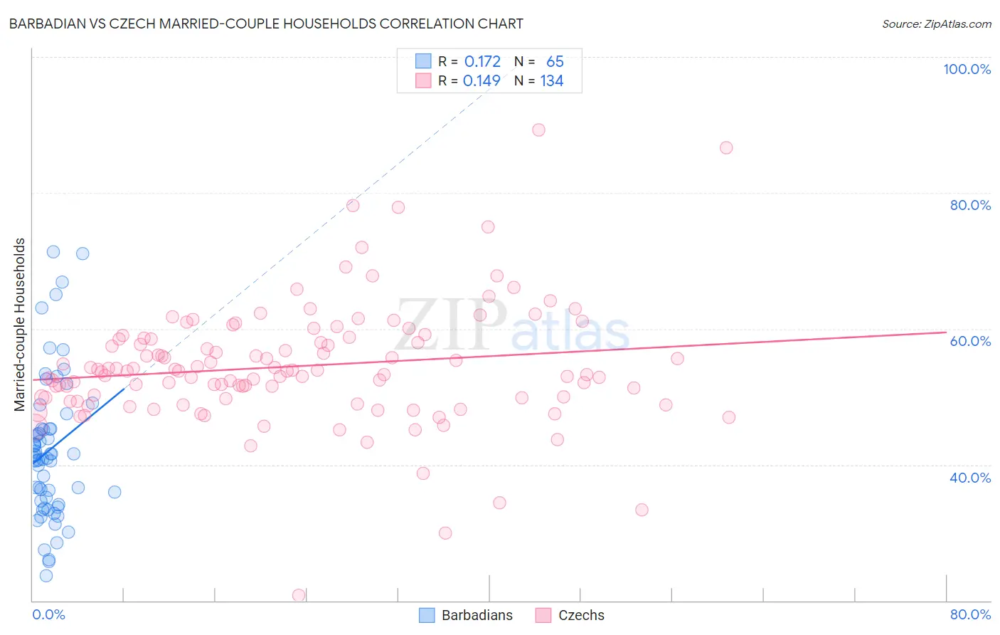 Barbadian vs Czech Married-couple Households