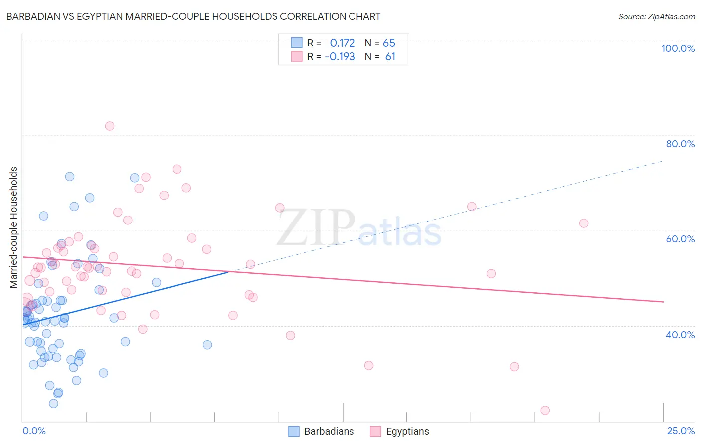 Barbadian vs Egyptian Married-couple Households