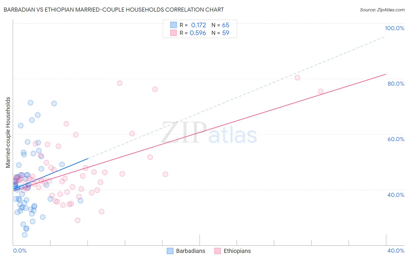 Barbadian vs Ethiopian Married-couple Households