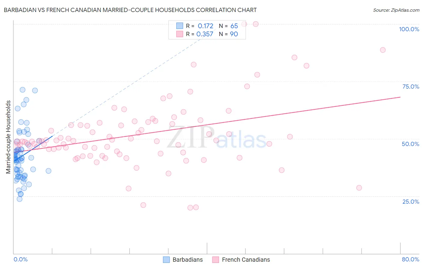 Barbadian vs French Canadian Married-couple Households