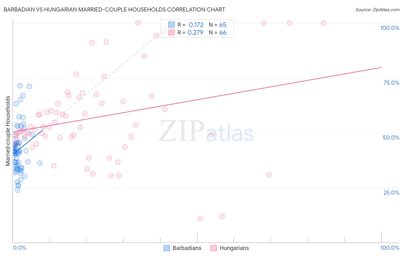 Barbadian vs Hungarian Married-couple Households