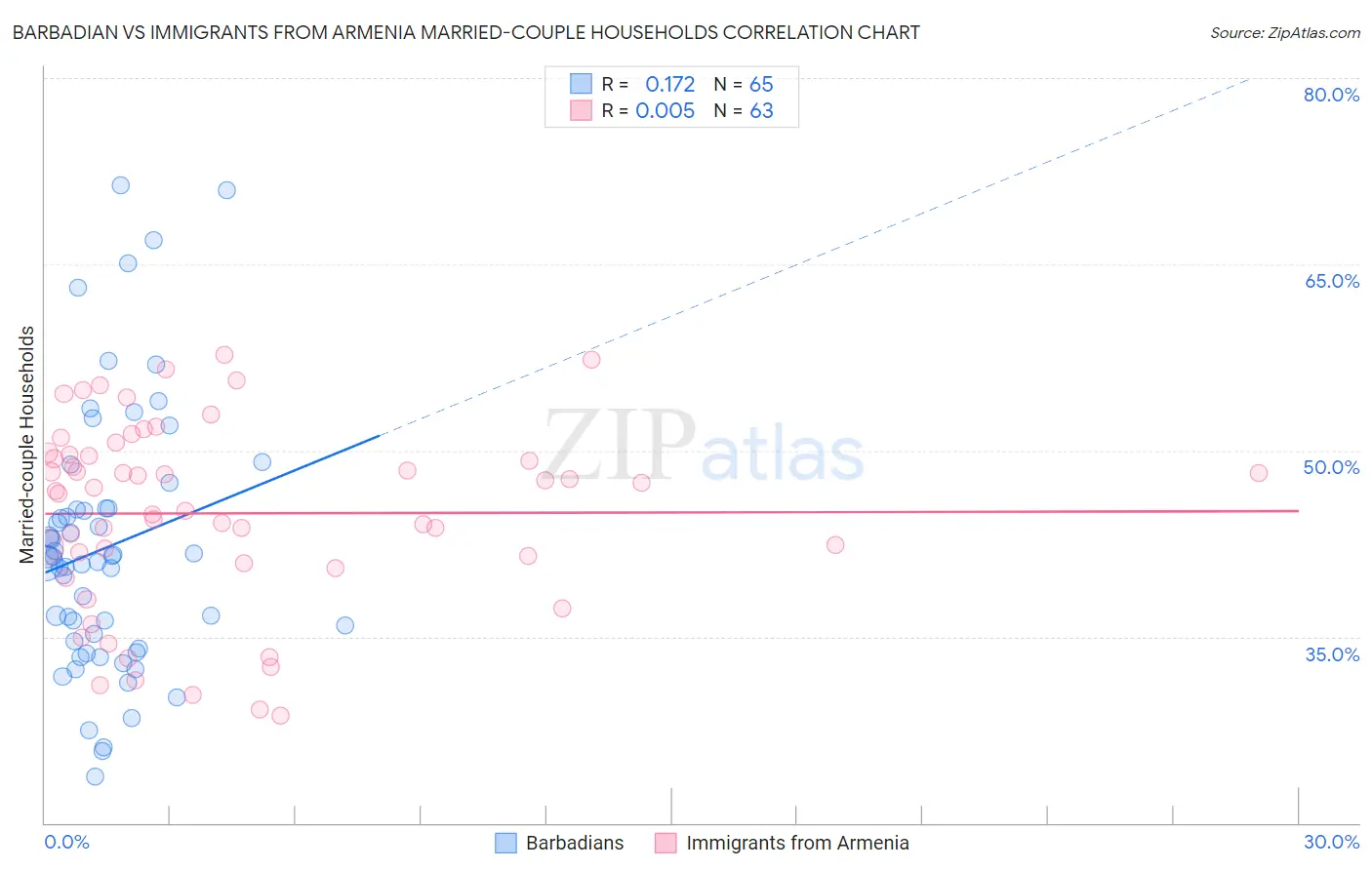 Barbadian vs Immigrants from Armenia Married-couple Households