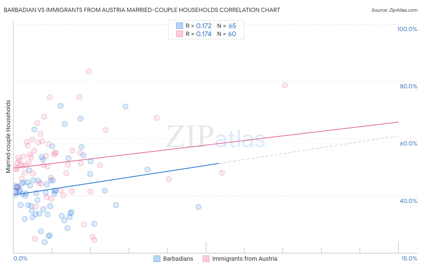 Barbadian vs Immigrants from Austria Married-couple Households