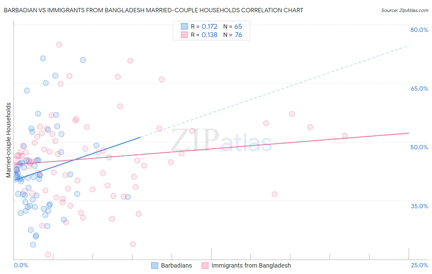 Barbadian vs Immigrants from Bangladesh Married-couple Households