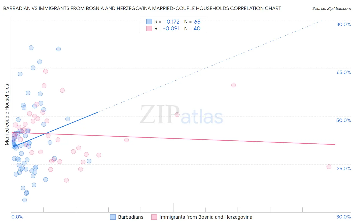 Barbadian vs Immigrants from Bosnia and Herzegovina Married-couple Households