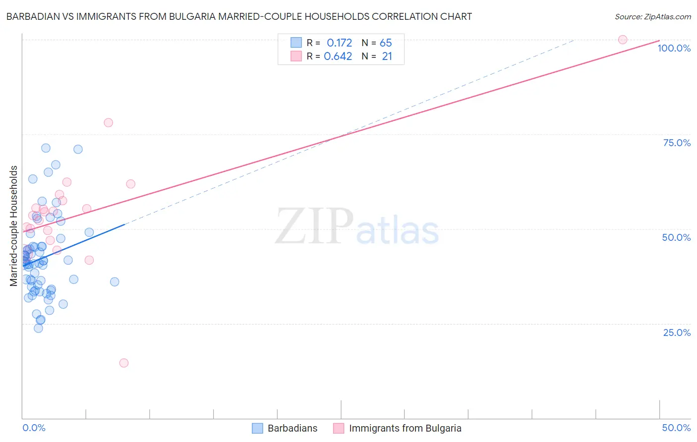 Barbadian vs Immigrants from Bulgaria Married-couple Households