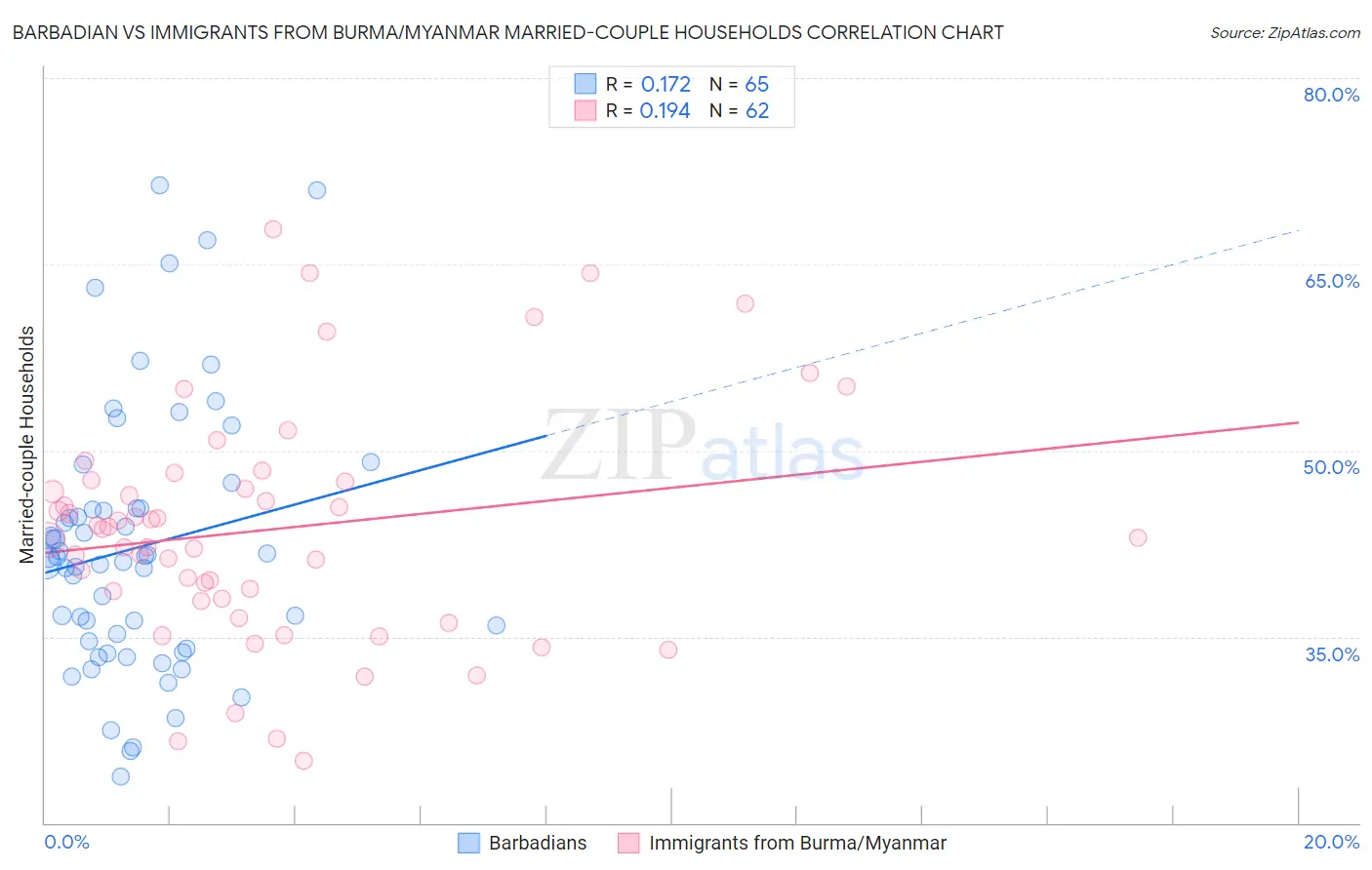 Barbadian vs Immigrants from Burma/Myanmar Married-couple Households