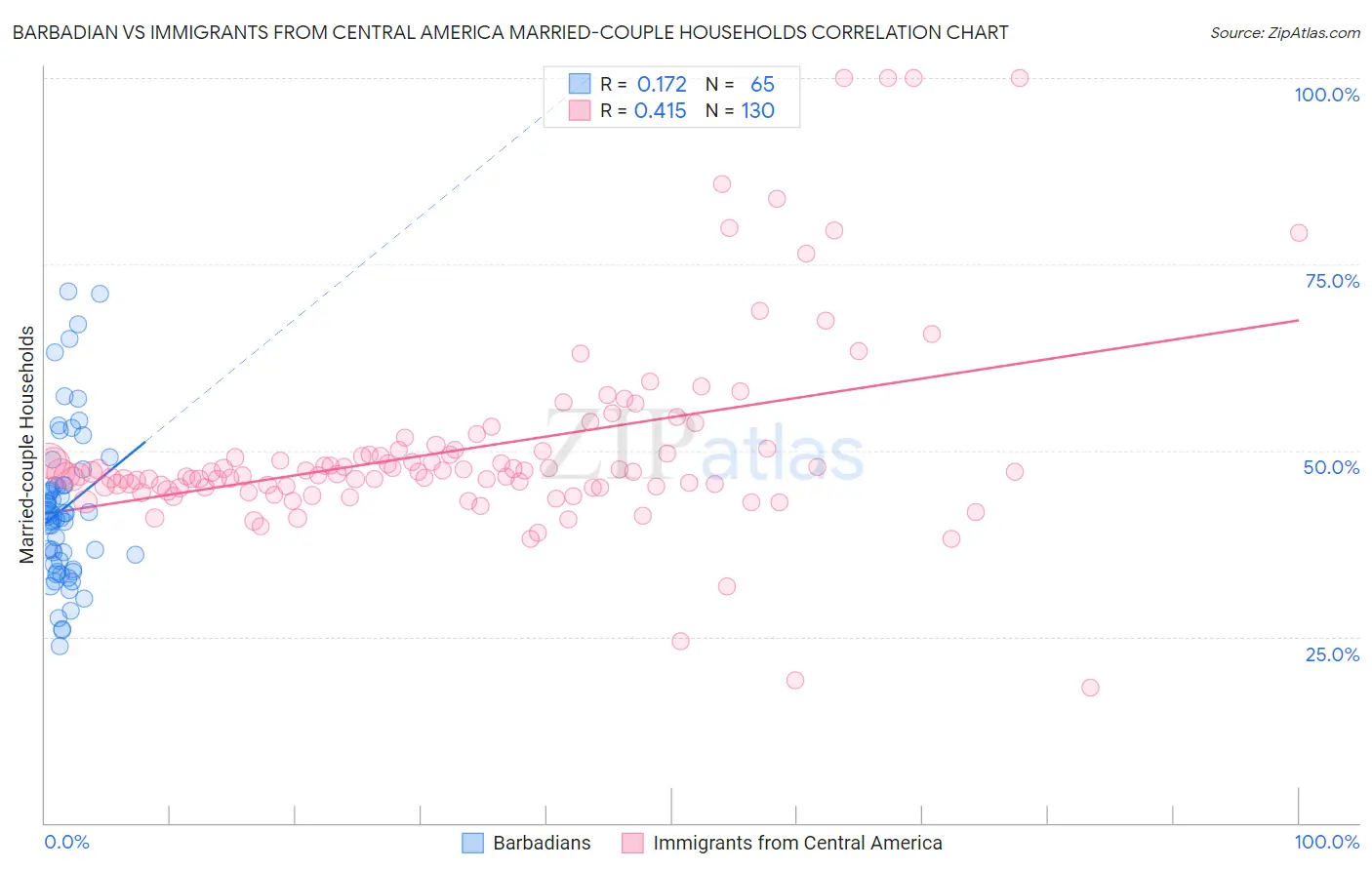 Barbadian vs Immigrants from Central America Married-couple Households