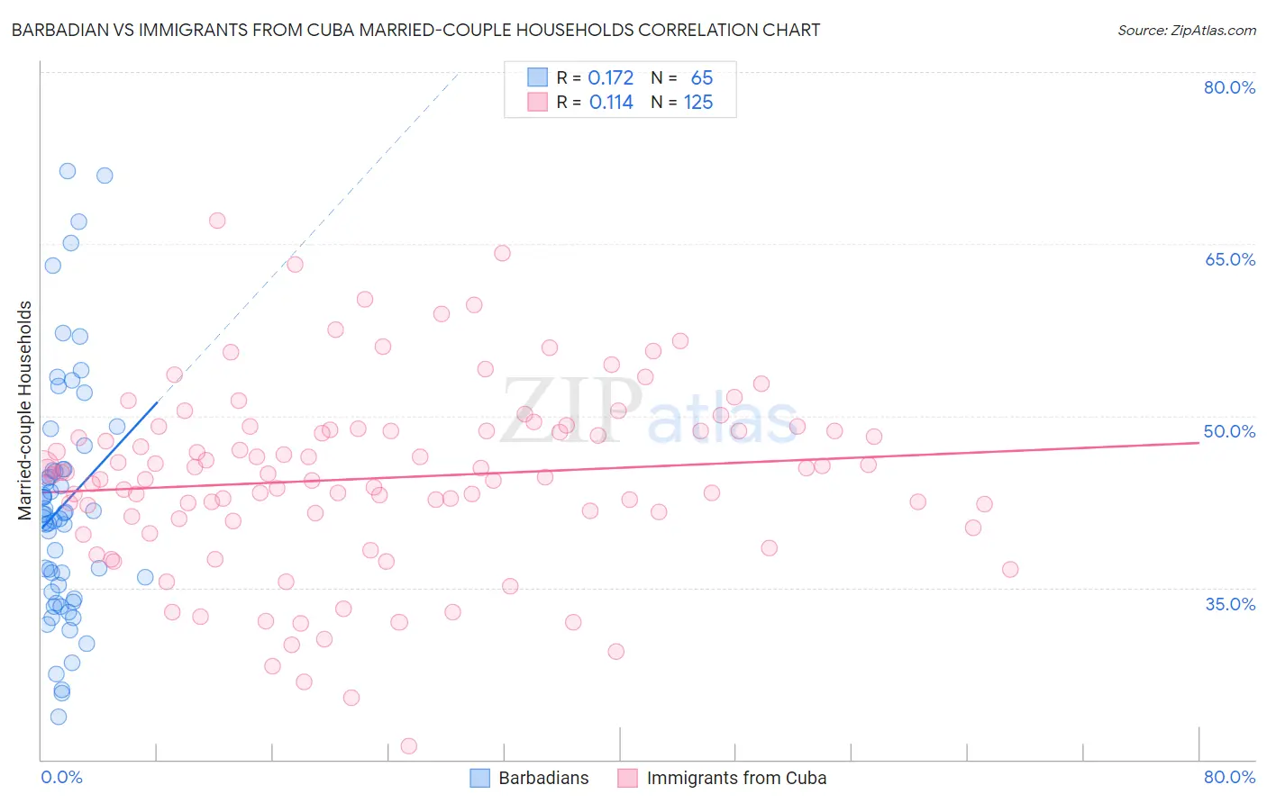 Barbadian vs Immigrants from Cuba Married-couple Households