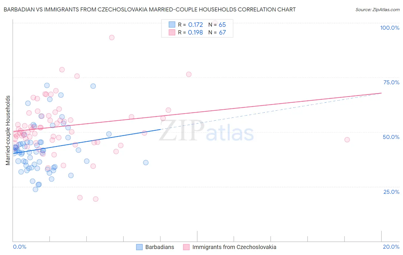 Barbadian vs Immigrants from Czechoslovakia Married-couple Households