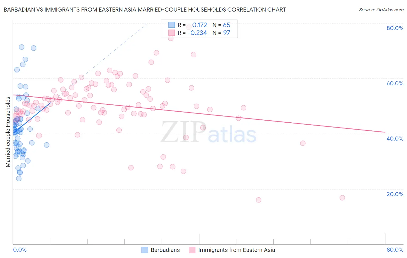 Barbadian vs Immigrants from Eastern Asia Married-couple Households