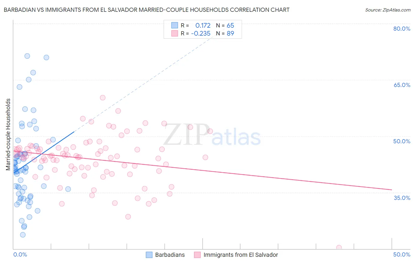 Barbadian vs Immigrants from El Salvador Married-couple Households