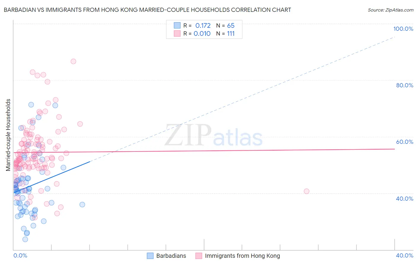 Barbadian vs Immigrants from Hong Kong Married-couple Households