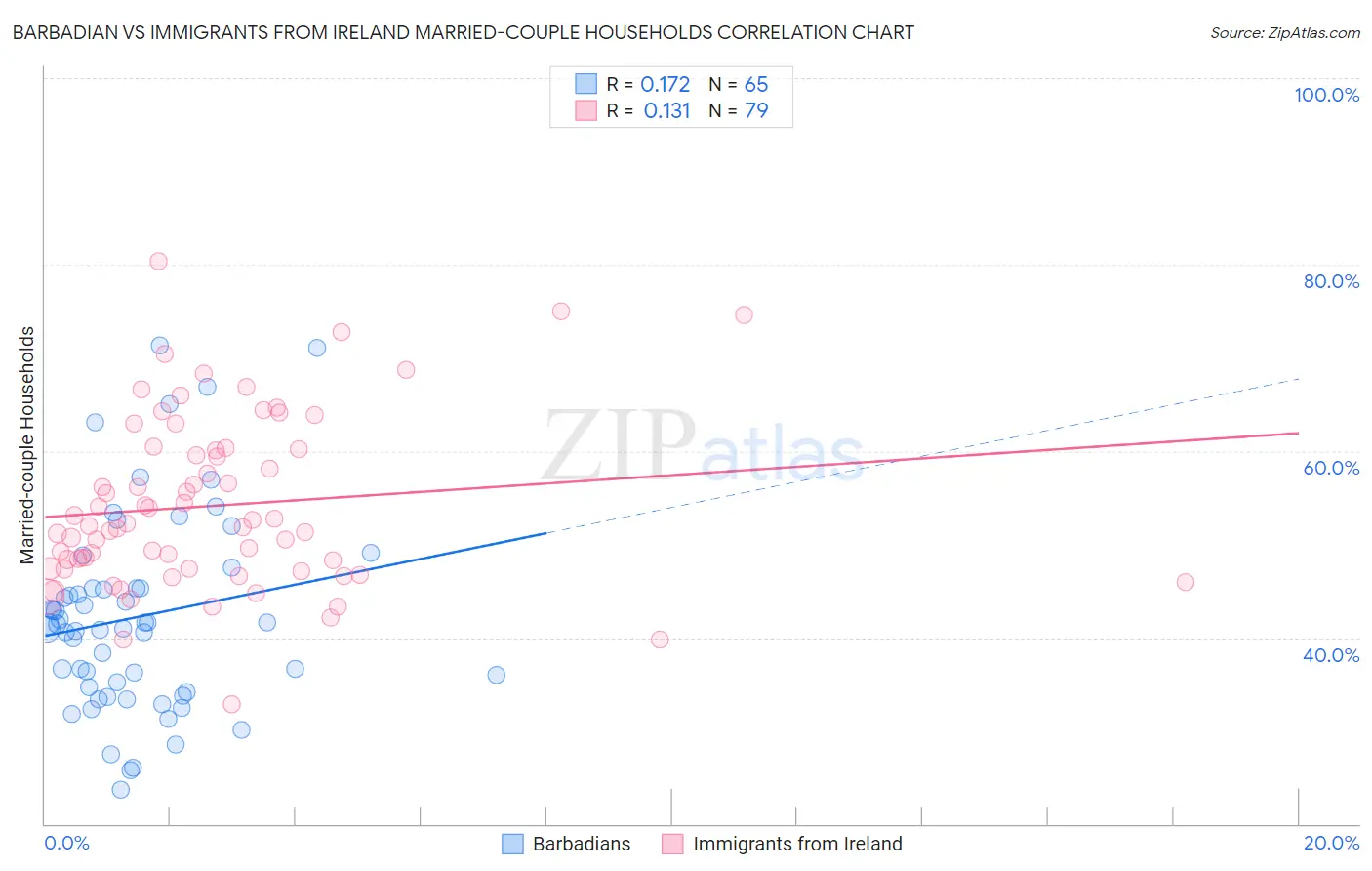 Barbadian vs Immigrants from Ireland Married-couple Households