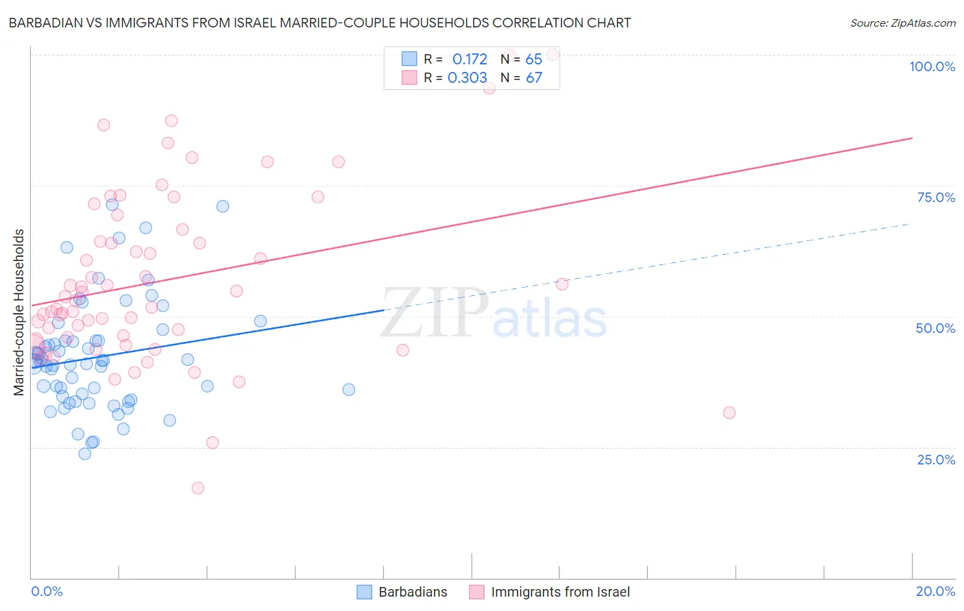 Barbadian vs Immigrants from Israel Married-couple Households