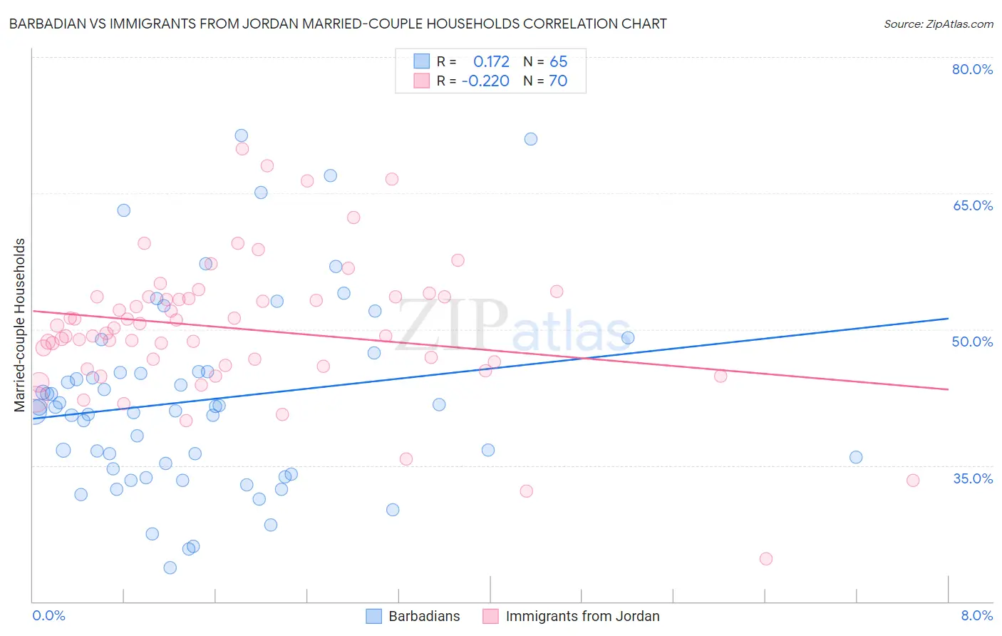 Barbadian vs Immigrants from Jordan Married-couple Households