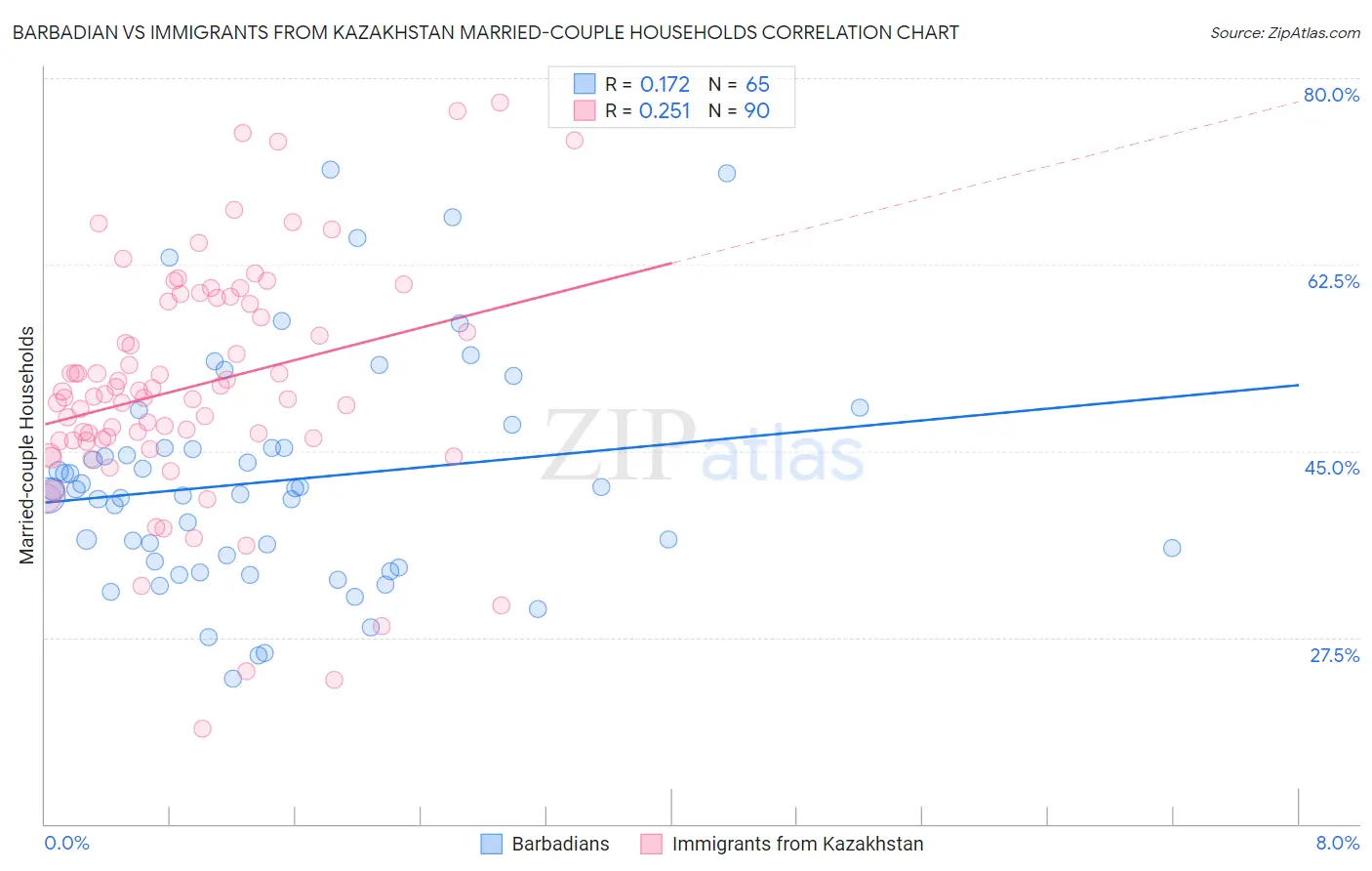Barbadian vs Immigrants from Kazakhstan Married-couple Households