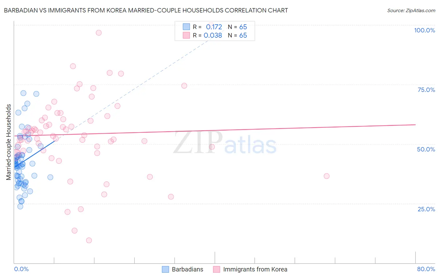 Barbadian vs Immigrants from Korea Married-couple Households