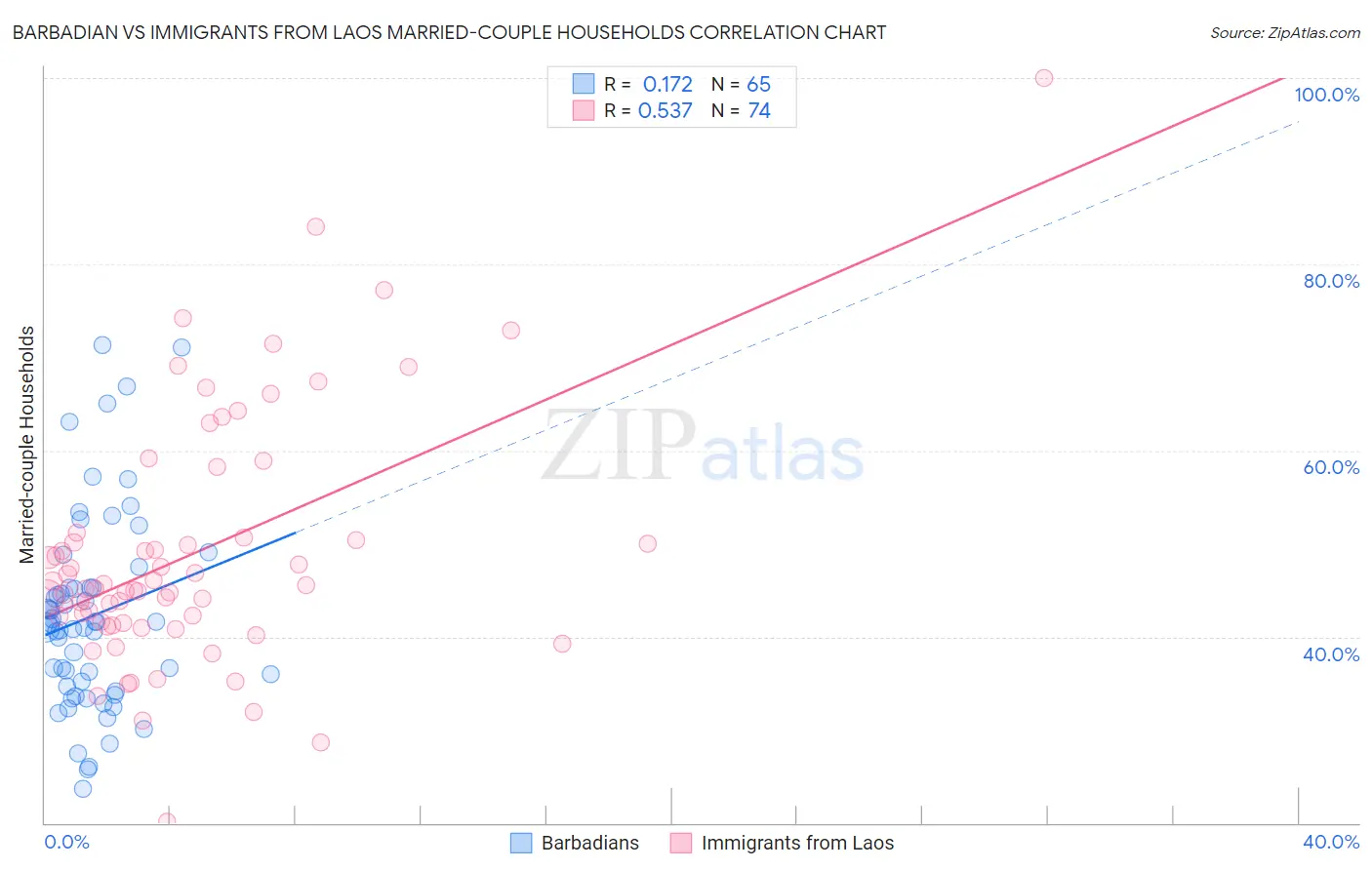 Barbadian vs Immigrants from Laos Married-couple Households