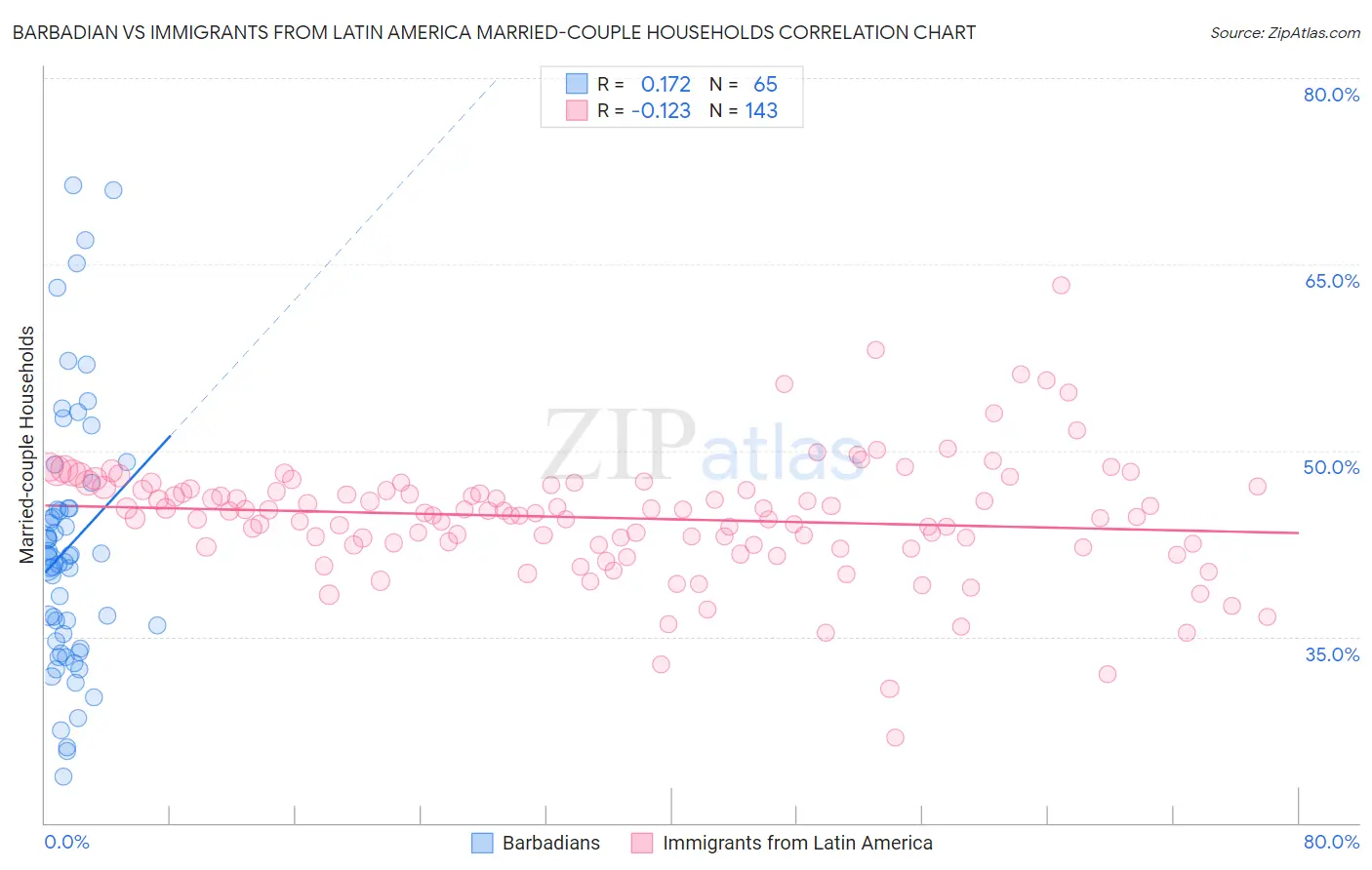 Barbadian vs Immigrants from Latin America Married-couple Households